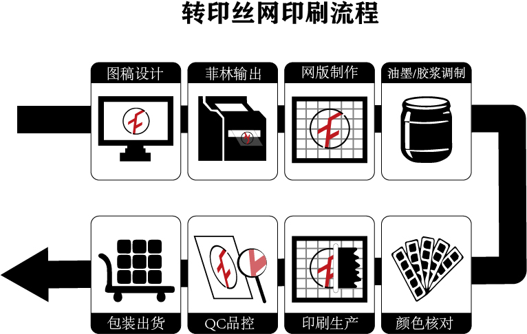 以上为热转印丝印体系流程图供参考